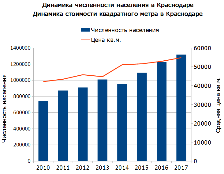 Динамика численности населения и цены квадратного метра жилья в Краснодаре